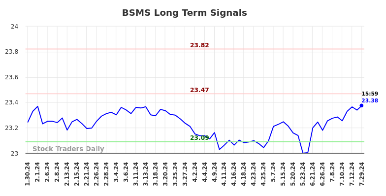 BSMS Long Term Analysis for July 30 2024