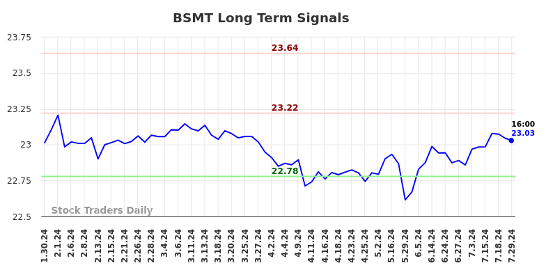 BSMT Long Term Analysis for July 30 2024