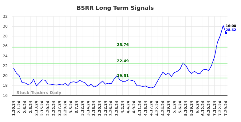 BSRR Long Term Analysis for July 30 2024