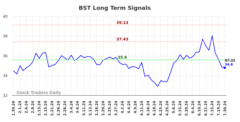 BST Long Term Analysis for July 30 2024