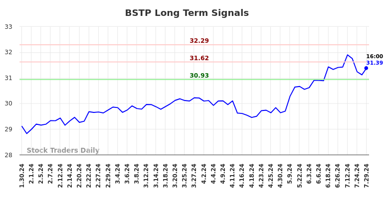 BSTP Long Term Analysis for July 30 2024