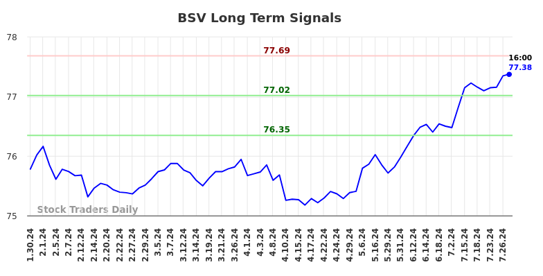 BSV Long Term Analysis for July 30 2024