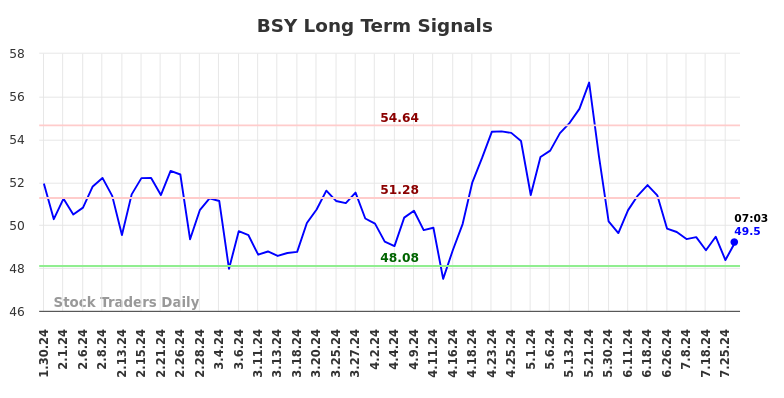 BSY Long Term Analysis for July 30 2024