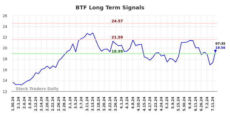 BTF Long Term Analysis for July 30 2024 BTF Long Term Analysis for July 30 2024
