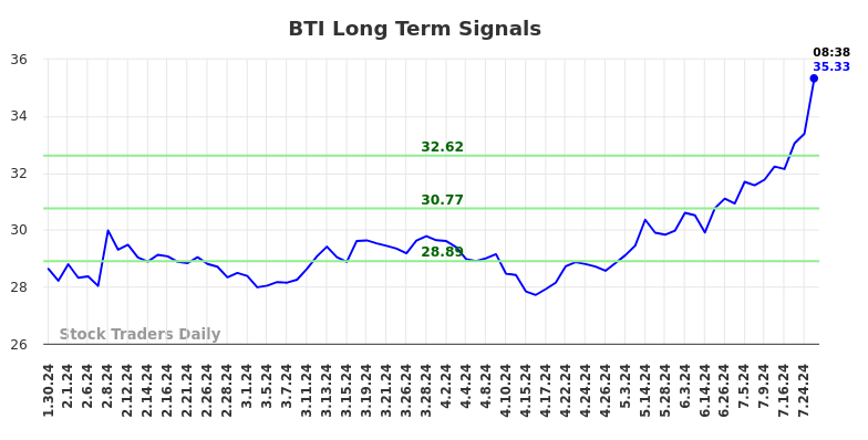 BTI Long Term Analysis for July 30 2024