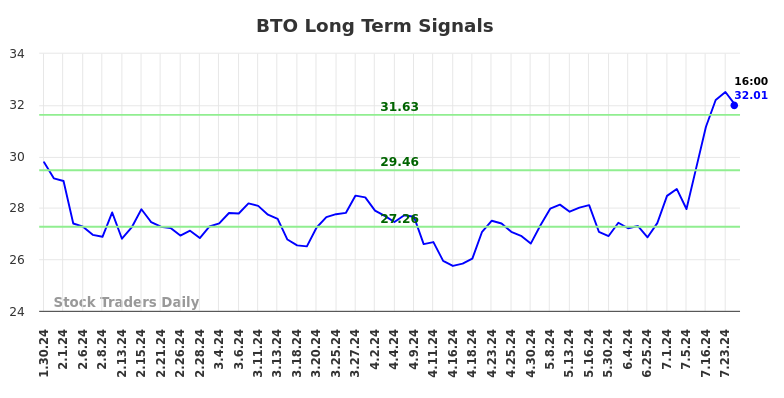 BTO Long Term Analysis for July 30 2024