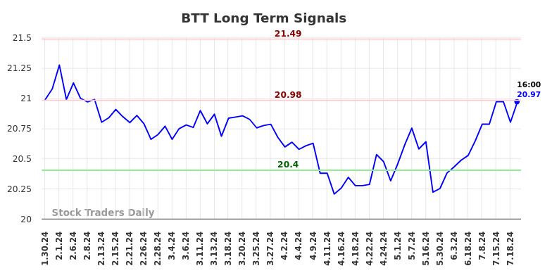 BTT Long Term Analysis for July 30 2024