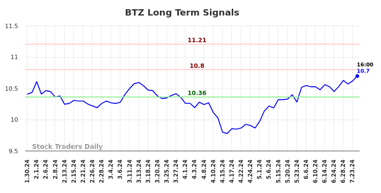 BTZ Long Term Analysis for July 30 2024 BTZ Long Term Analysis for July 30 2024