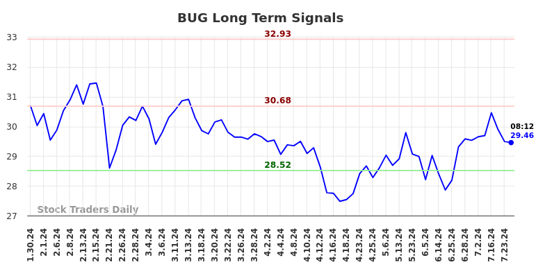 BUG Long Term Analysis for July 30 2024