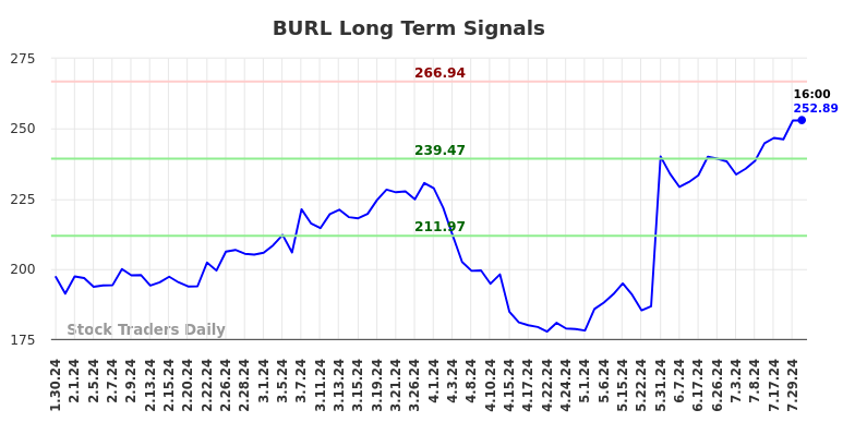 BURL Long Term Analysis for July 30 2024