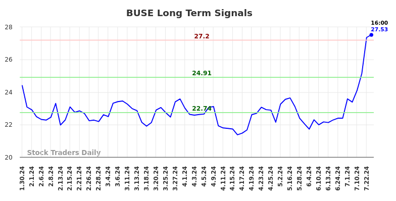 BUSE Long Term Analysis for July 30 2024