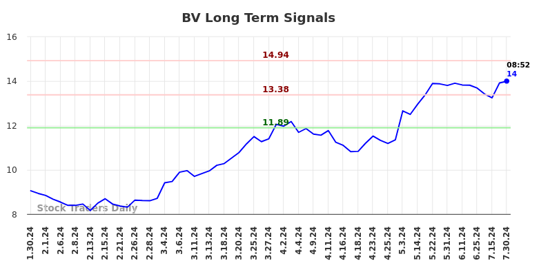 BV Long Term Analysis for July 30 2024