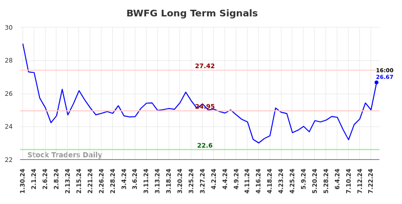 BWFG Long Term Analysis for July 30 2024