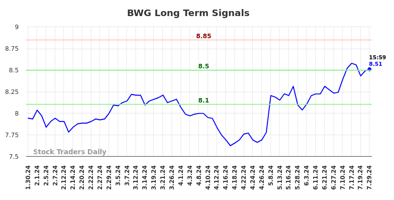 BWG Long Term Analysis for July 30 2024