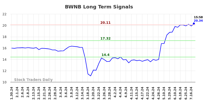 BWNB Long Term Analysis for July 30 2024