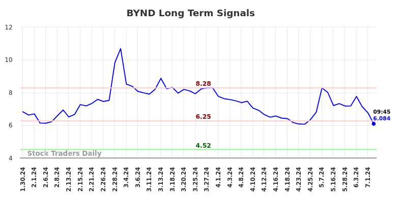 BYND Long Term Analysis for July 30 2024