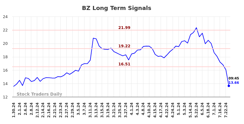 BZ Long Term Analysis for July 30 2024 BZ Long Term Analysis for July 30 2024