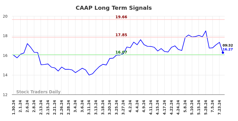 CAAP Long Term Analysis for July 30 2024