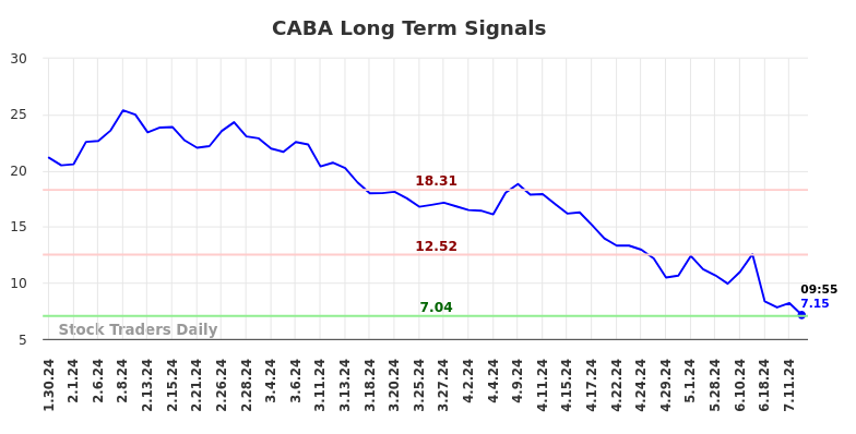 CABA Long Term Analysis for July 30 2024