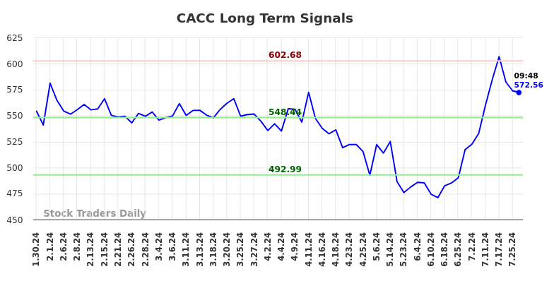 CACC Long Term Analysis for July 30 2024