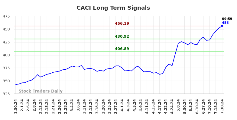 CACI Long Term Analysis for July 30 2024