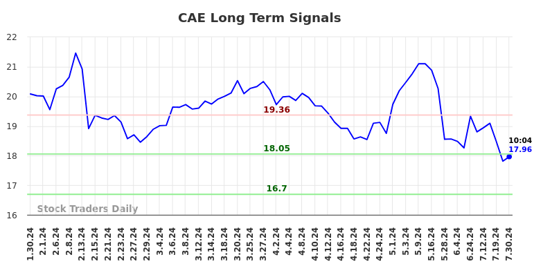 CAE Long Term Analysis for July 30 2024