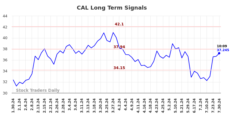 CAL Long Term Analysis for July 30 2024