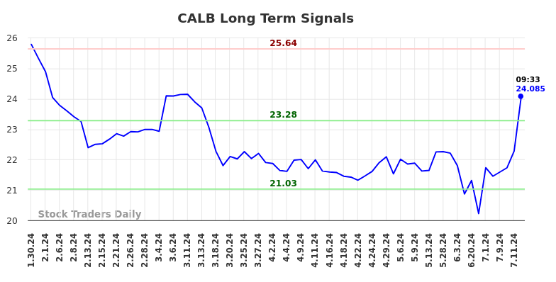 CALB Long Term Analysis for July 30 2024 CALB Long Term Analysis for July 30 2024