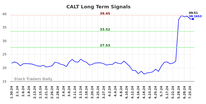 CALT Long Term Analysis for July 30 2024 CALT Long Term Analysis for July 30 2024