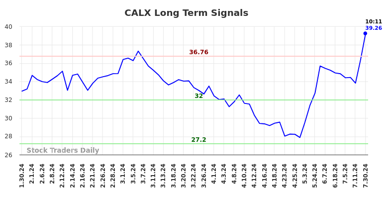 CALX Long Term Analysis for July 30 2024