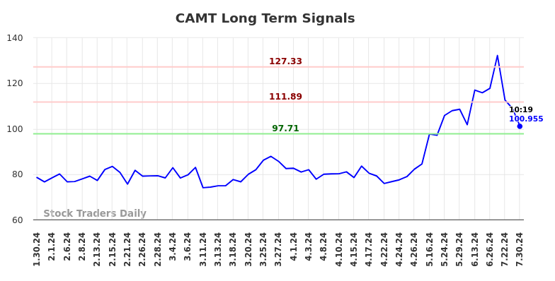 CAMT Long Term Analysis for July 30 2024