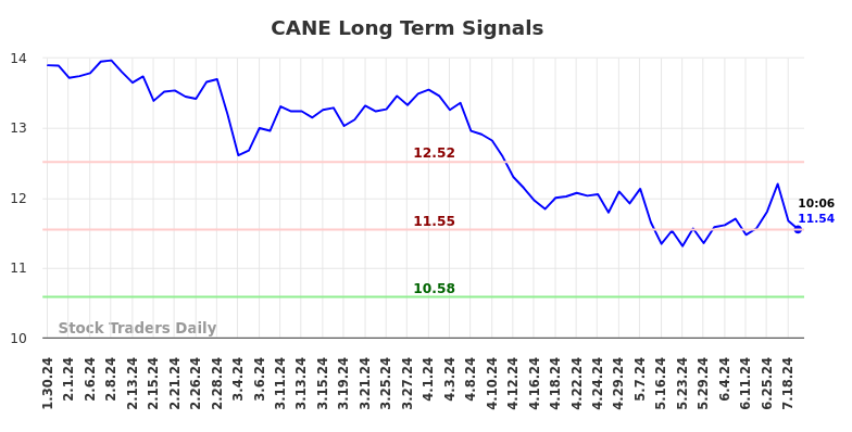 CANE Long Term Analysis for July 30 2024