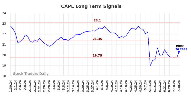 CAPL Long Term Analysis for July 30 2024