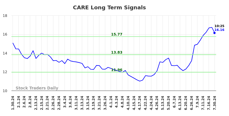 CARE Long Term Analysis for July 30 2024