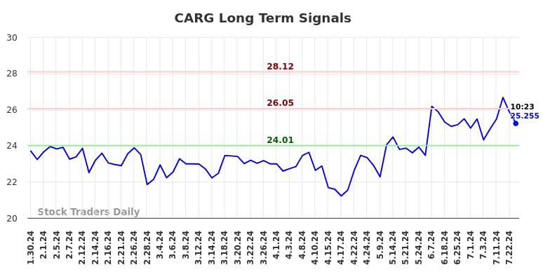 CARG Long Term Analysis for July 30 2024