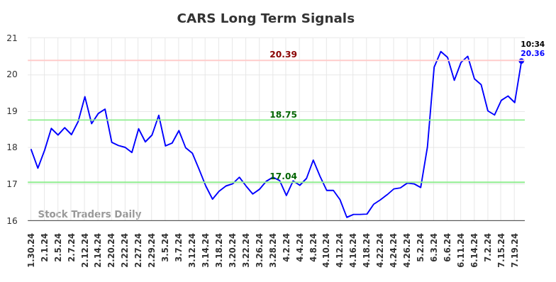 CARS Long Term Analysis for July 30 2024