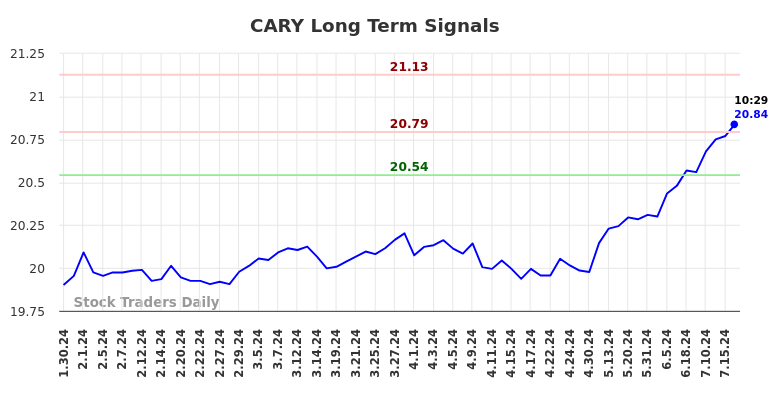 CARY Long Term Analysis for July 30 2024