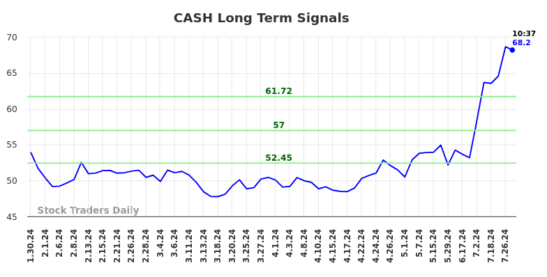 CASH Long Term Analysis for July 30 2024