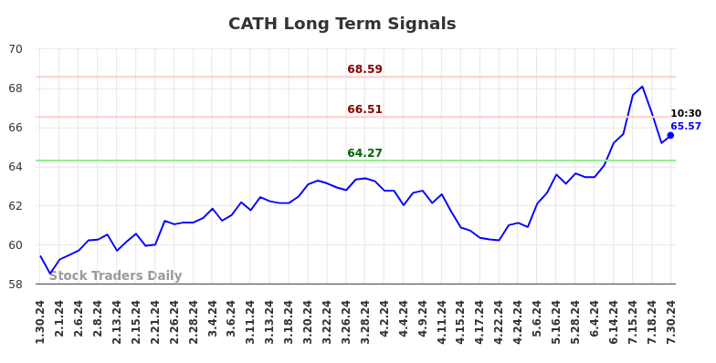 CATH Long Term Analysis for July 30 2024