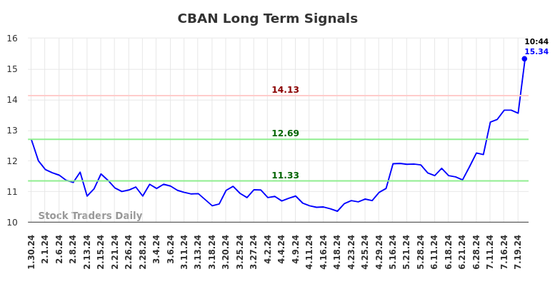 CBAN Long Term Analysis for July 30 2024