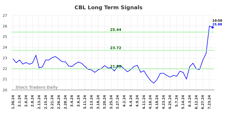 CBL Long Term Analysis for July 30 2024