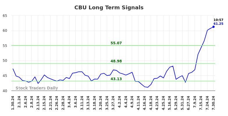 CBU Long Term Analysis for July 30 2024