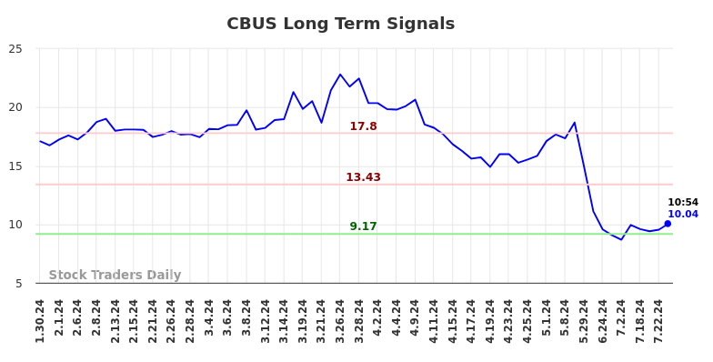 CBUS Long Term Analysis for July 30 2024 CBUS Long Term Analysis for July 30 2024