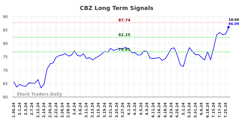 CBZ Long Term Analysis for July 30 2024