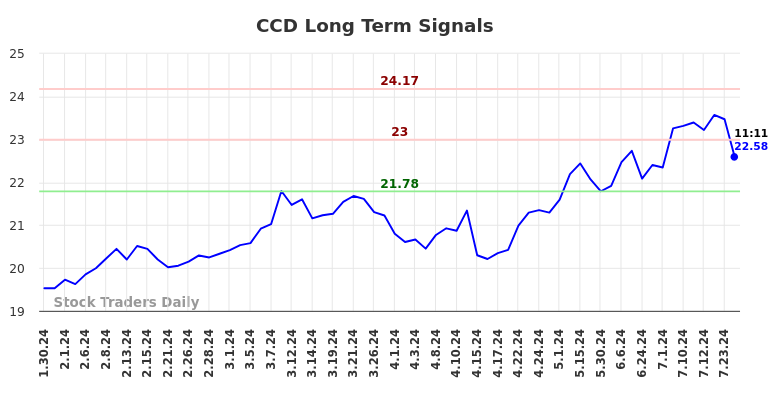 CCD Long Term Analysis for July 30 2024