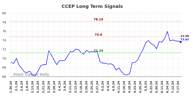 CCEP Long Term Analysis for July 30 2024