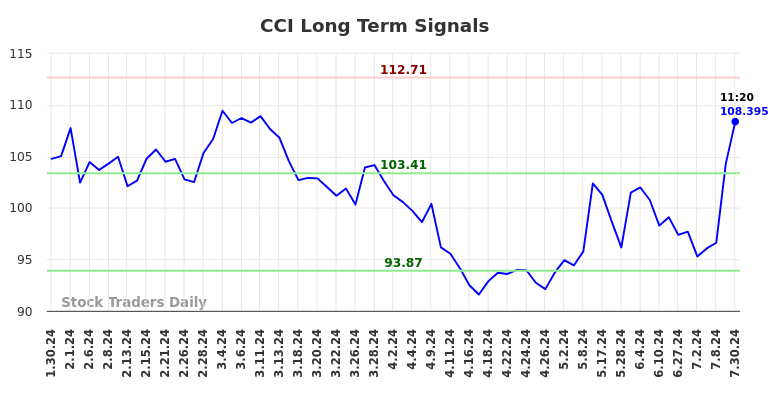 CCI Long Term Analysis for July 30 2024