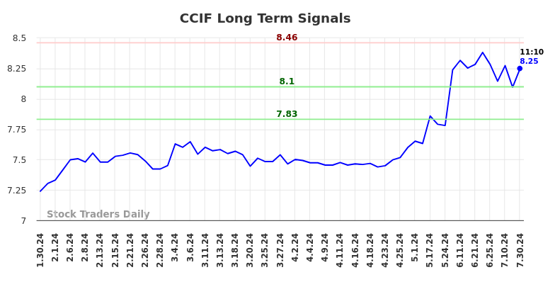 CCIF Long Term Analysis for July 30 2024