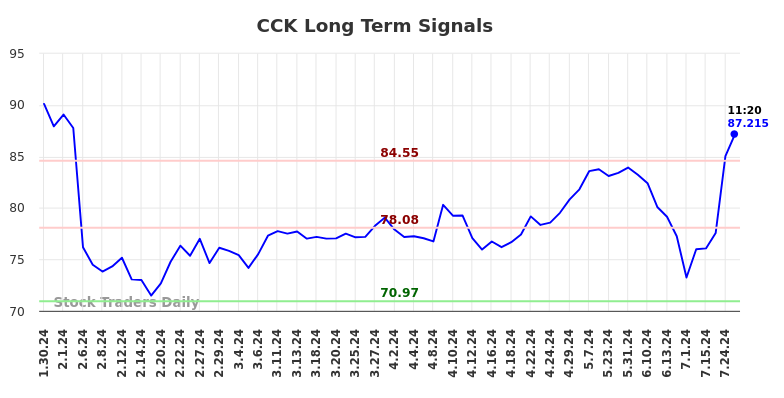 CCK Long Term Analysis for July 30 2024