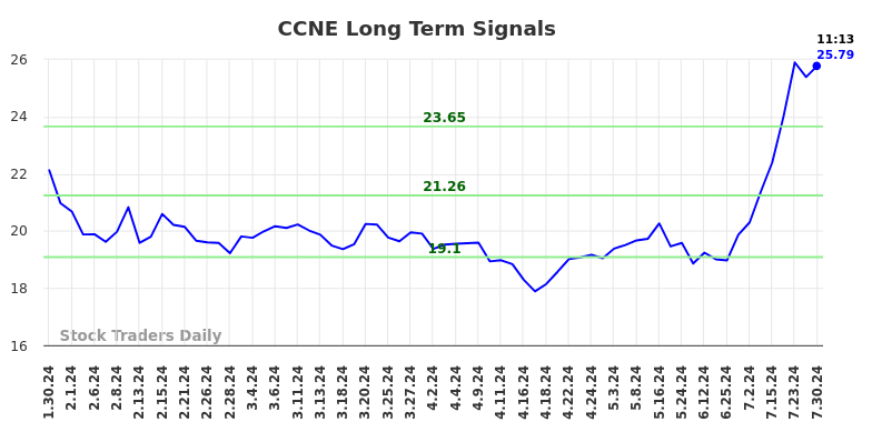 CCNE Long Term Analysis for July 30 2024